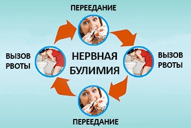 Лечение булимии в Новоспасском